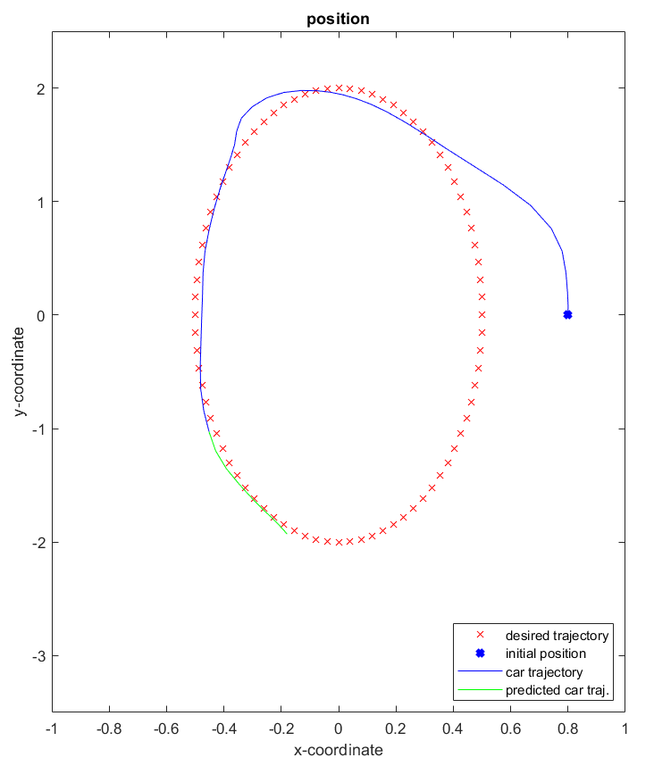 ../../_images/high_level_path_tracking_plot_prediction_traj.png